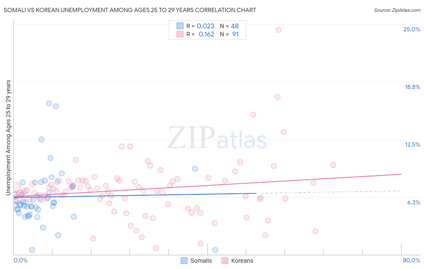 Somali vs Korean Unemployment Among Ages 25 to 29 years