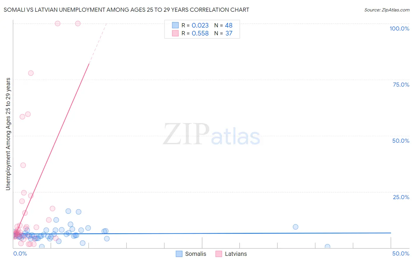 Somali vs Latvian Unemployment Among Ages 25 to 29 years