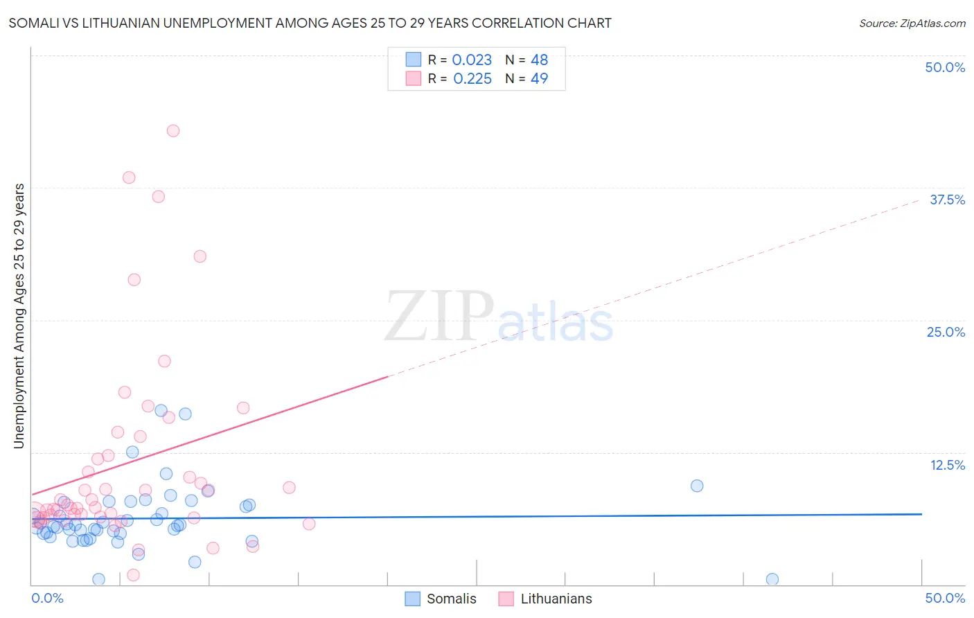 Somali vs Lithuanian Unemployment Among Ages 25 to 29 years
