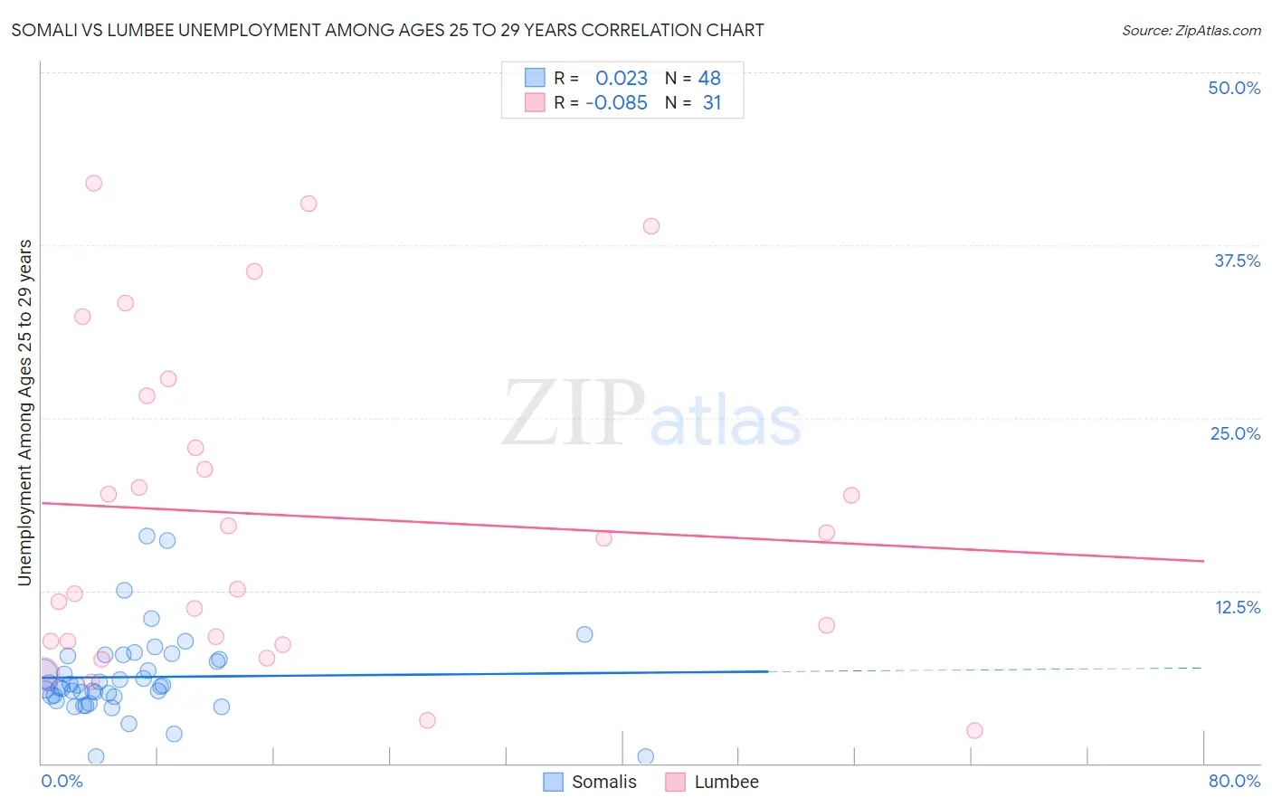 Somali vs Lumbee Unemployment Among Ages 25 to 29 years