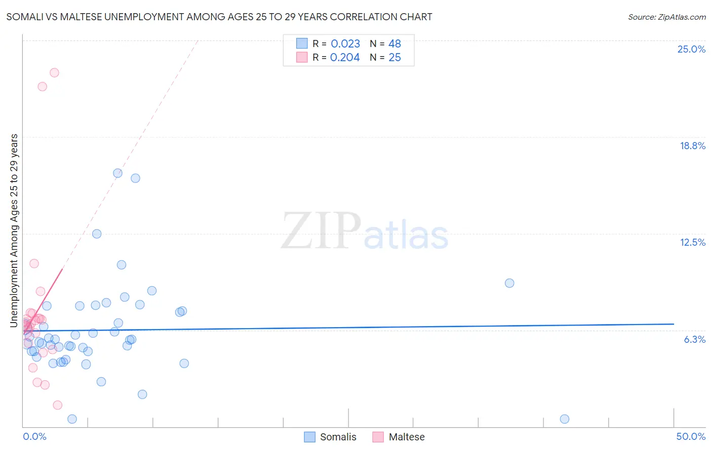 Somali vs Maltese Unemployment Among Ages 25 to 29 years