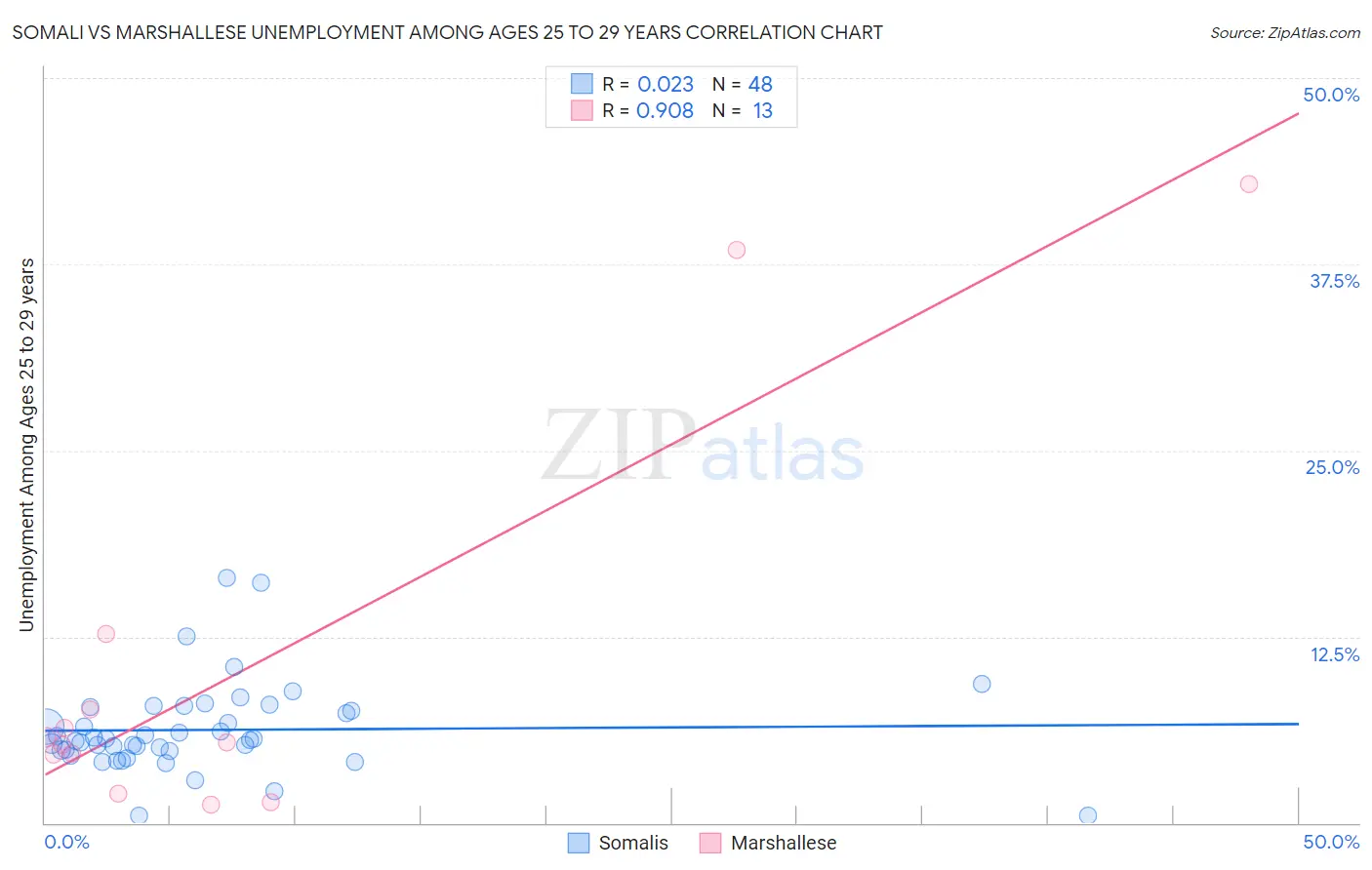 Somali vs Marshallese Unemployment Among Ages 25 to 29 years