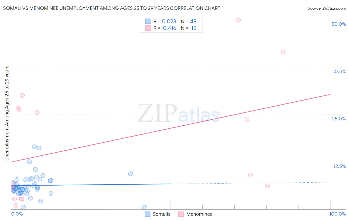 Somali vs Menominee Unemployment Among Ages 25 to 29 years