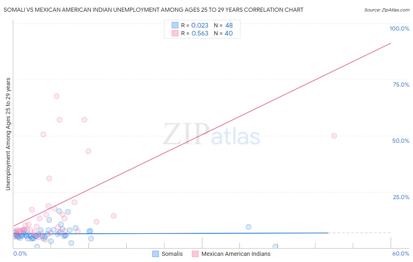 Somali vs Mexican American Indian Unemployment Among Ages 25 to 29 years