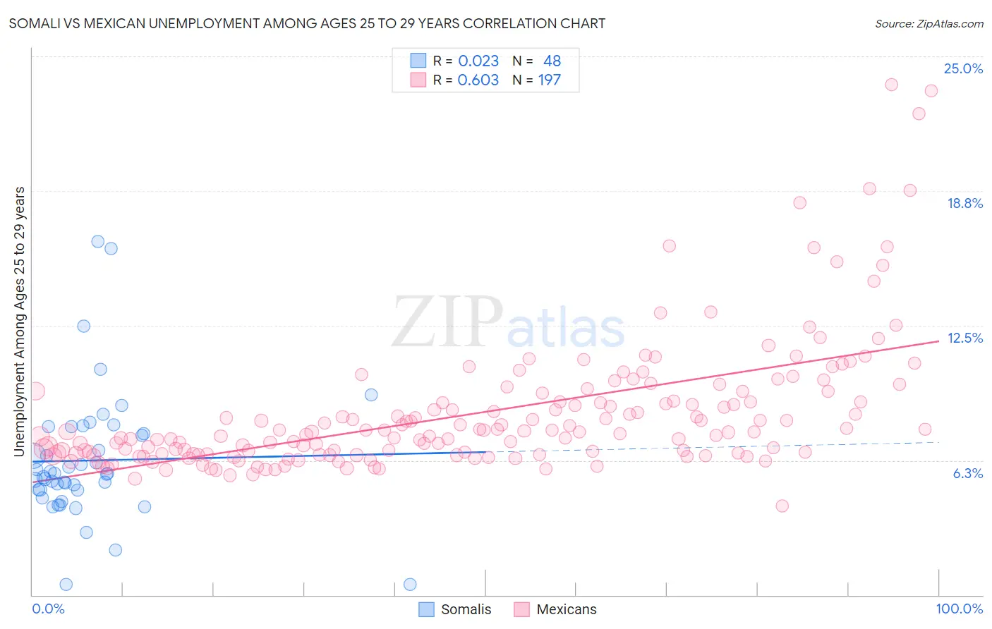 Somali vs Mexican Unemployment Among Ages 25 to 29 years