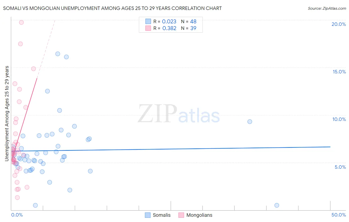 Somali vs Mongolian Unemployment Among Ages 25 to 29 years