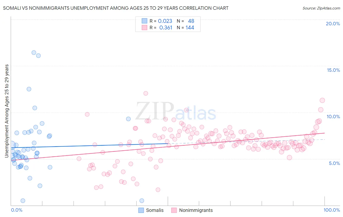 Somali vs Nonimmigrants Unemployment Among Ages 25 to 29 years