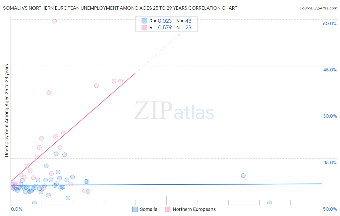 Somali vs Northern European Unemployment Among Ages 25 to 29 years