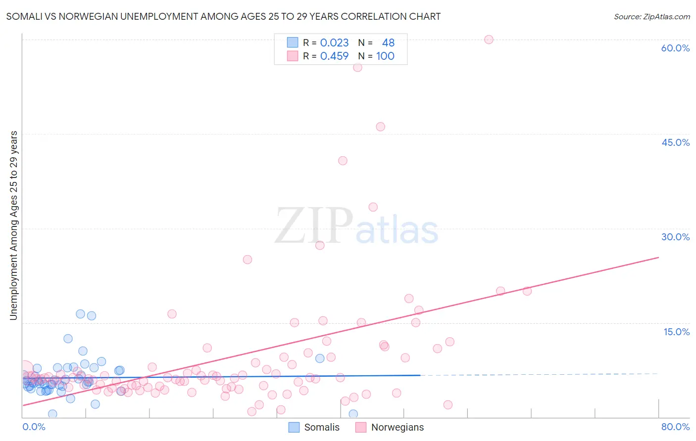 Somali vs Norwegian Unemployment Among Ages 25 to 29 years