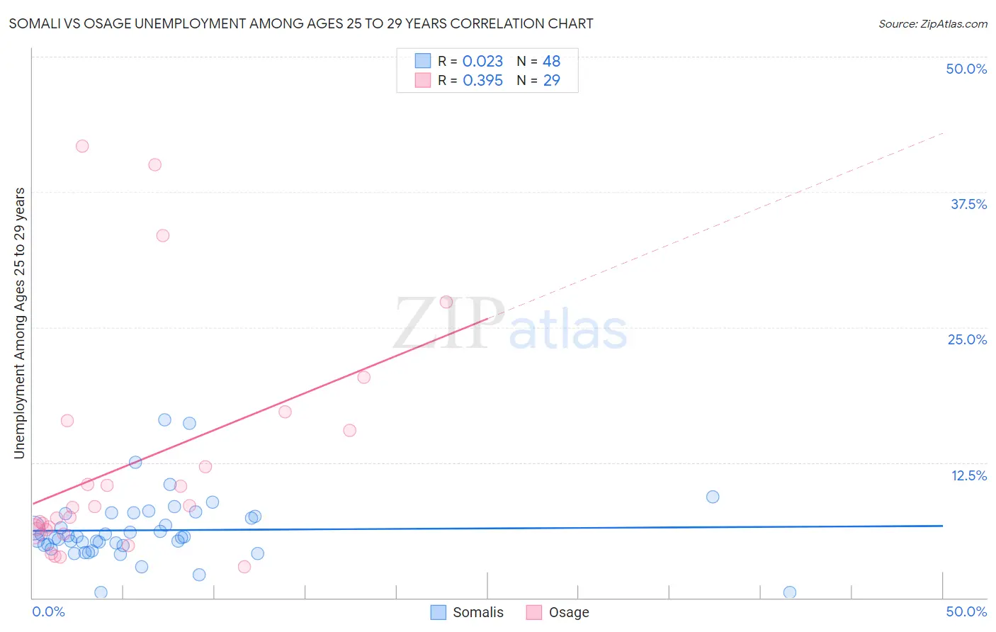 Somali vs Osage Unemployment Among Ages 25 to 29 years