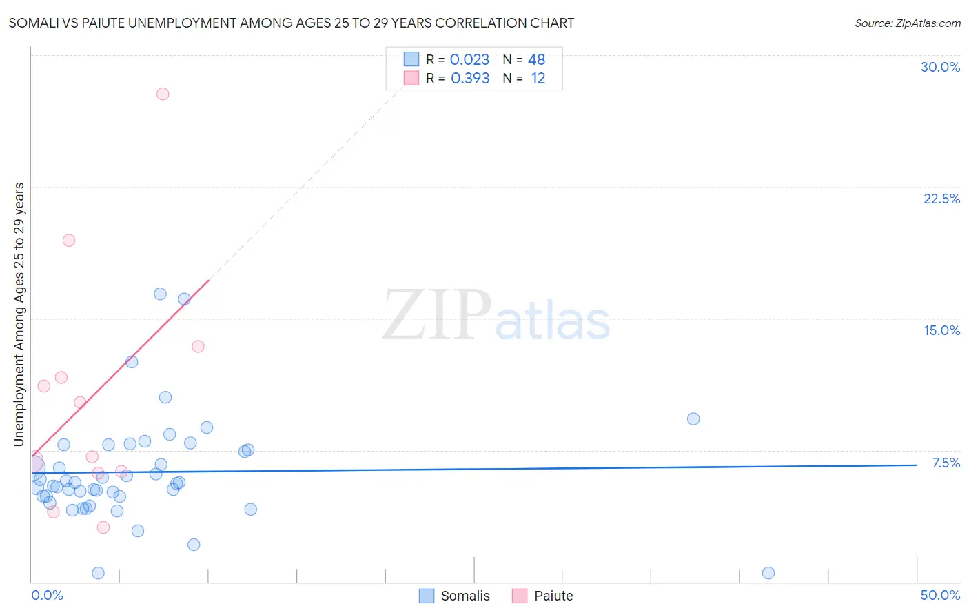 Somali vs Paiute Unemployment Among Ages 25 to 29 years