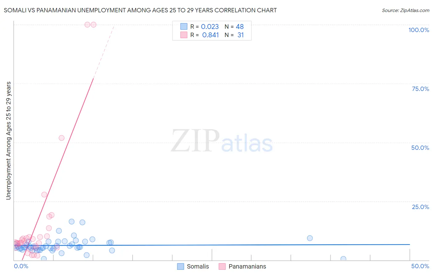 Somali vs Panamanian Unemployment Among Ages 25 to 29 years