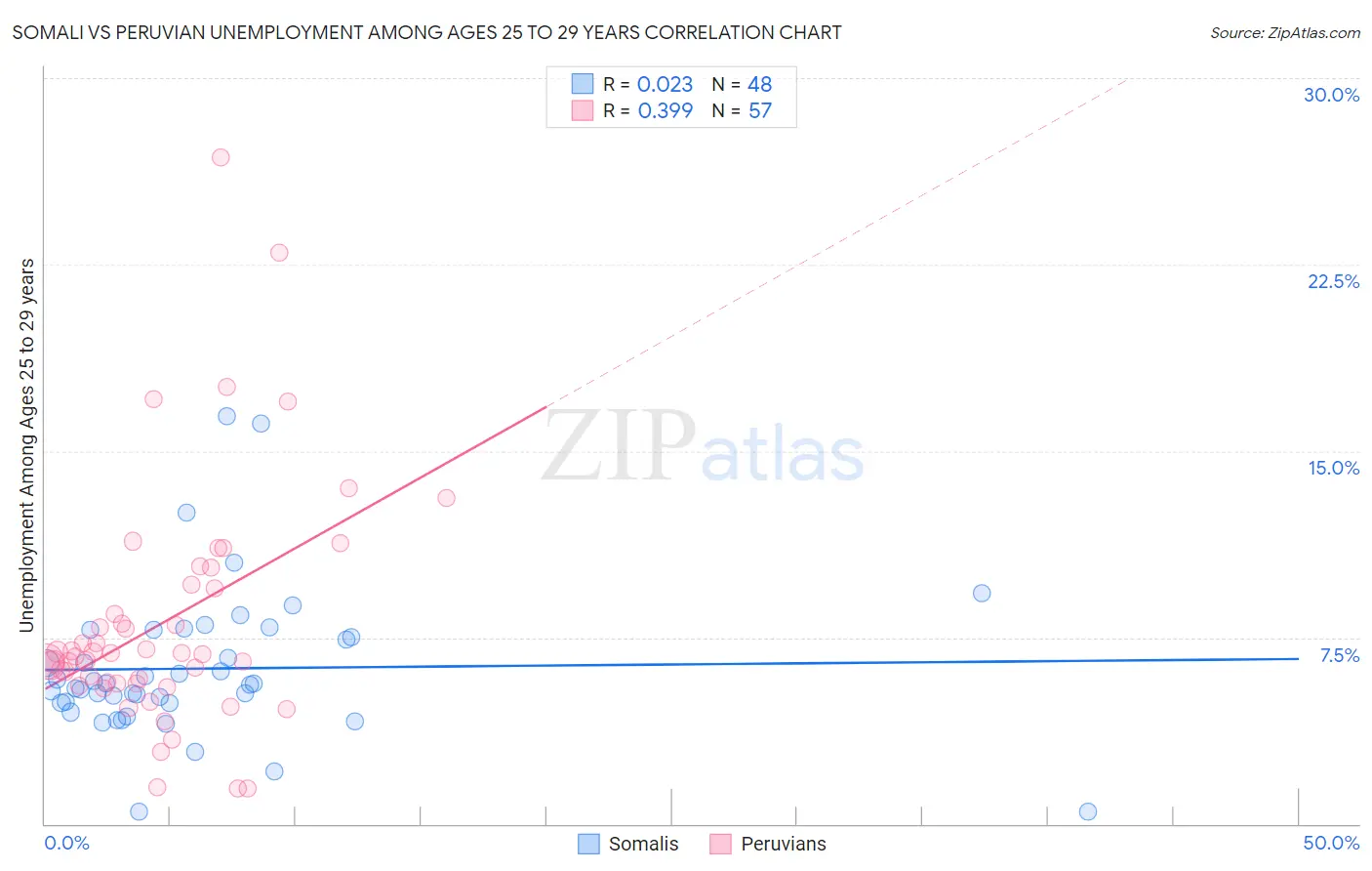 Somali vs Peruvian Unemployment Among Ages 25 to 29 years