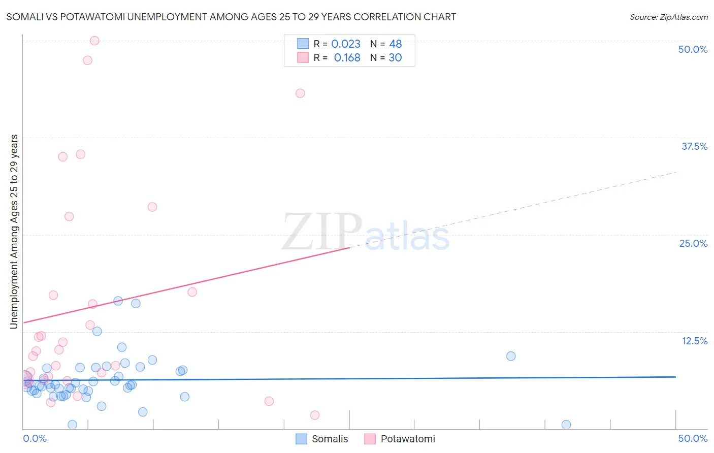 Somali vs Potawatomi Unemployment Among Ages 25 to 29 years