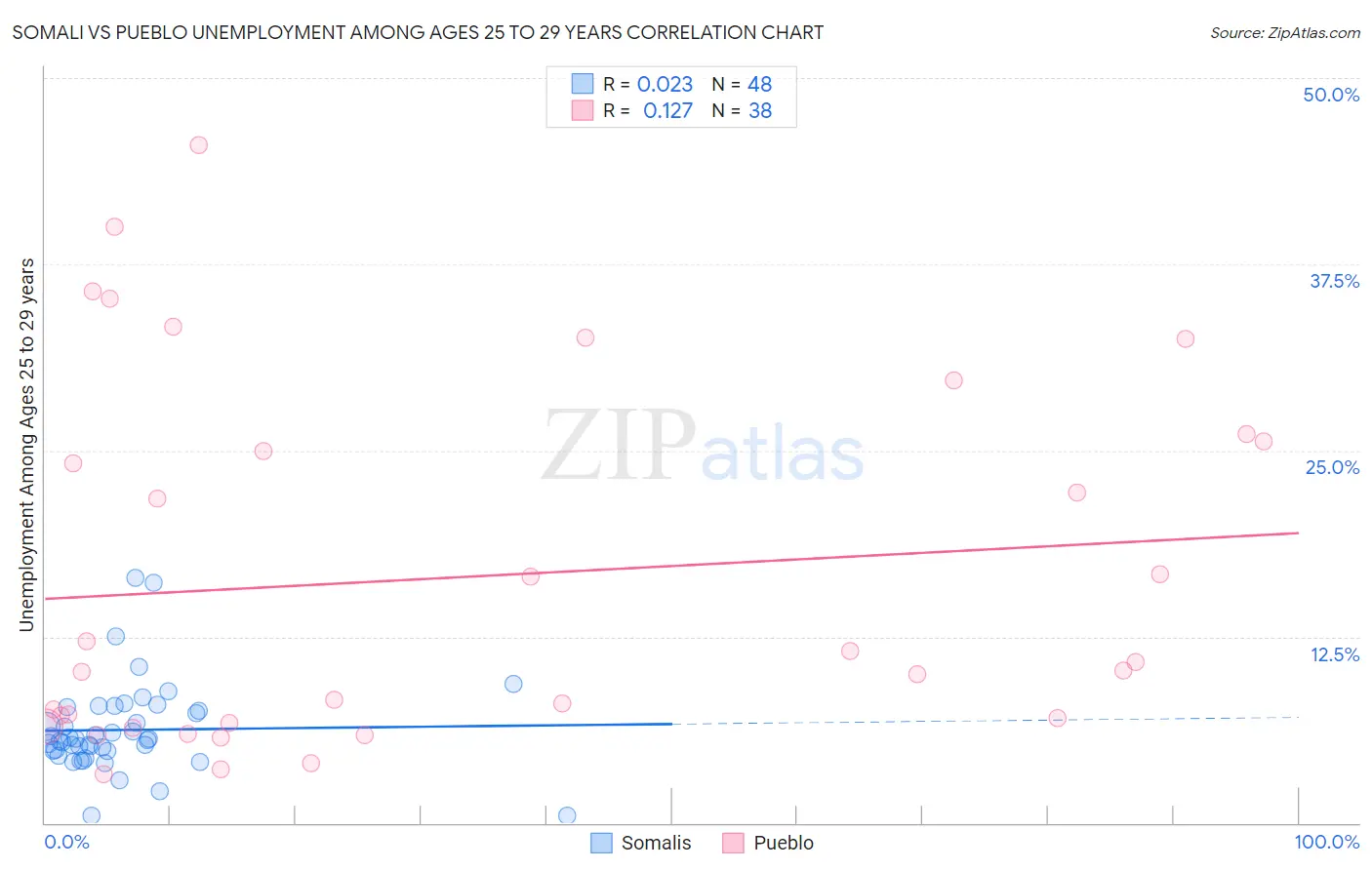 Somali vs Pueblo Unemployment Among Ages 25 to 29 years