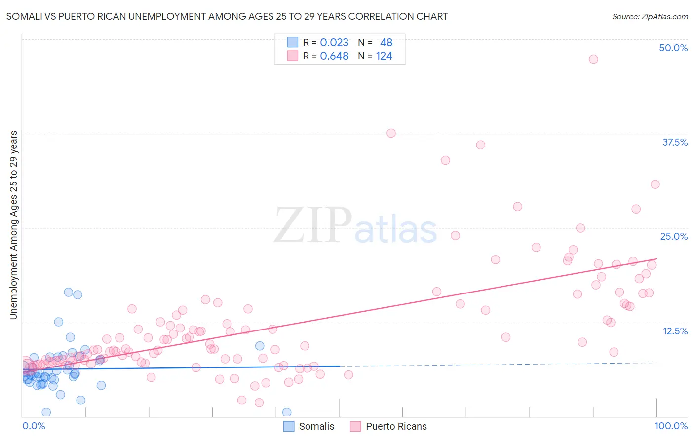 Somali vs Puerto Rican Unemployment Among Ages 25 to 29 years