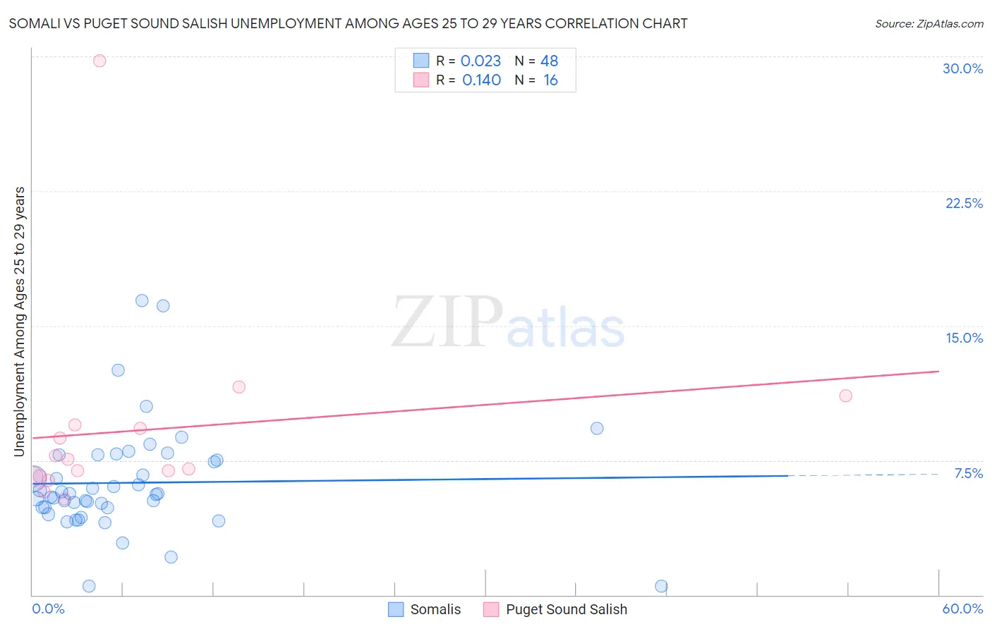 Somali vs Puget Sound Salish Unemployment Among Ages 25 to 29 years