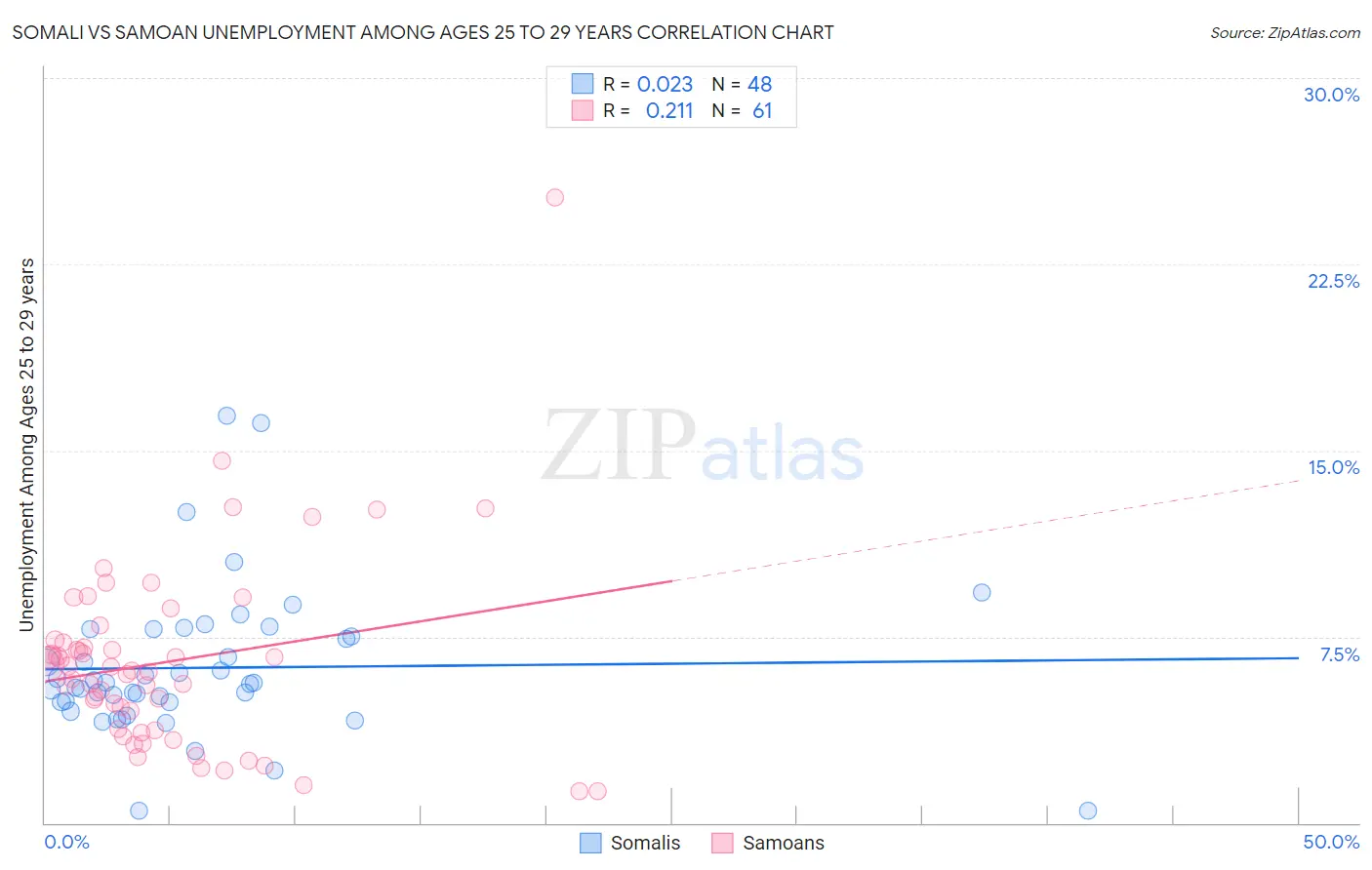 Somali vs Samoan Unemployment Among Ages 25 to 29 years