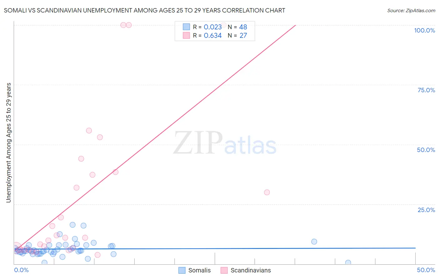 Somali vs Scandinavian Unemployment Among Ages 25 to 29 years