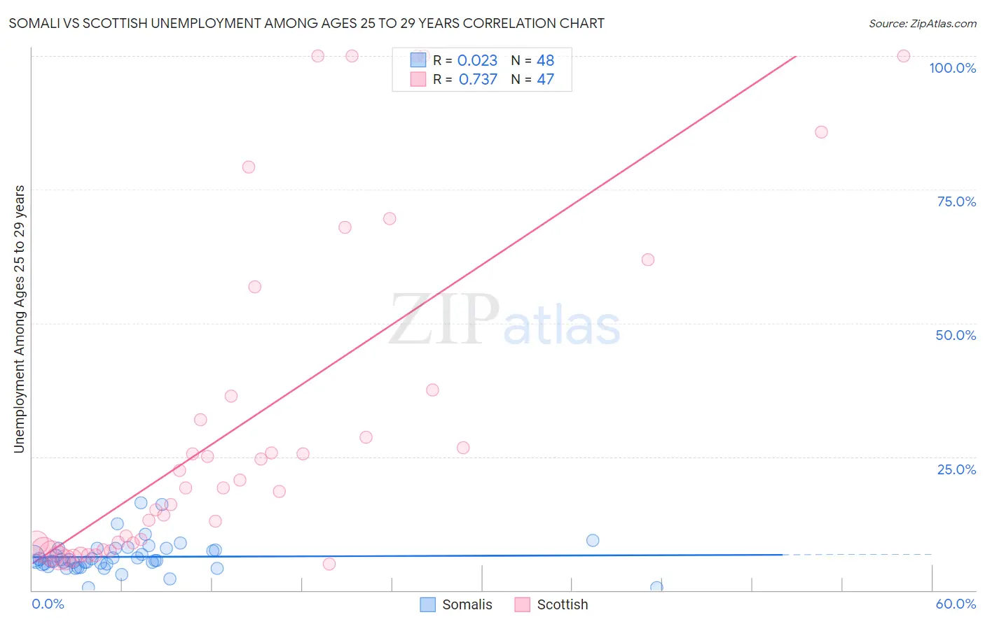 Somali vs Scottish Unemployment Among Ages 25 to 29 years