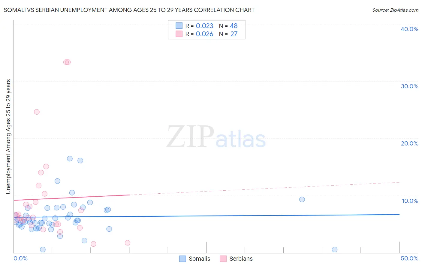 Somali vs Serbian Unemployment Among Ages 25 to 29 years