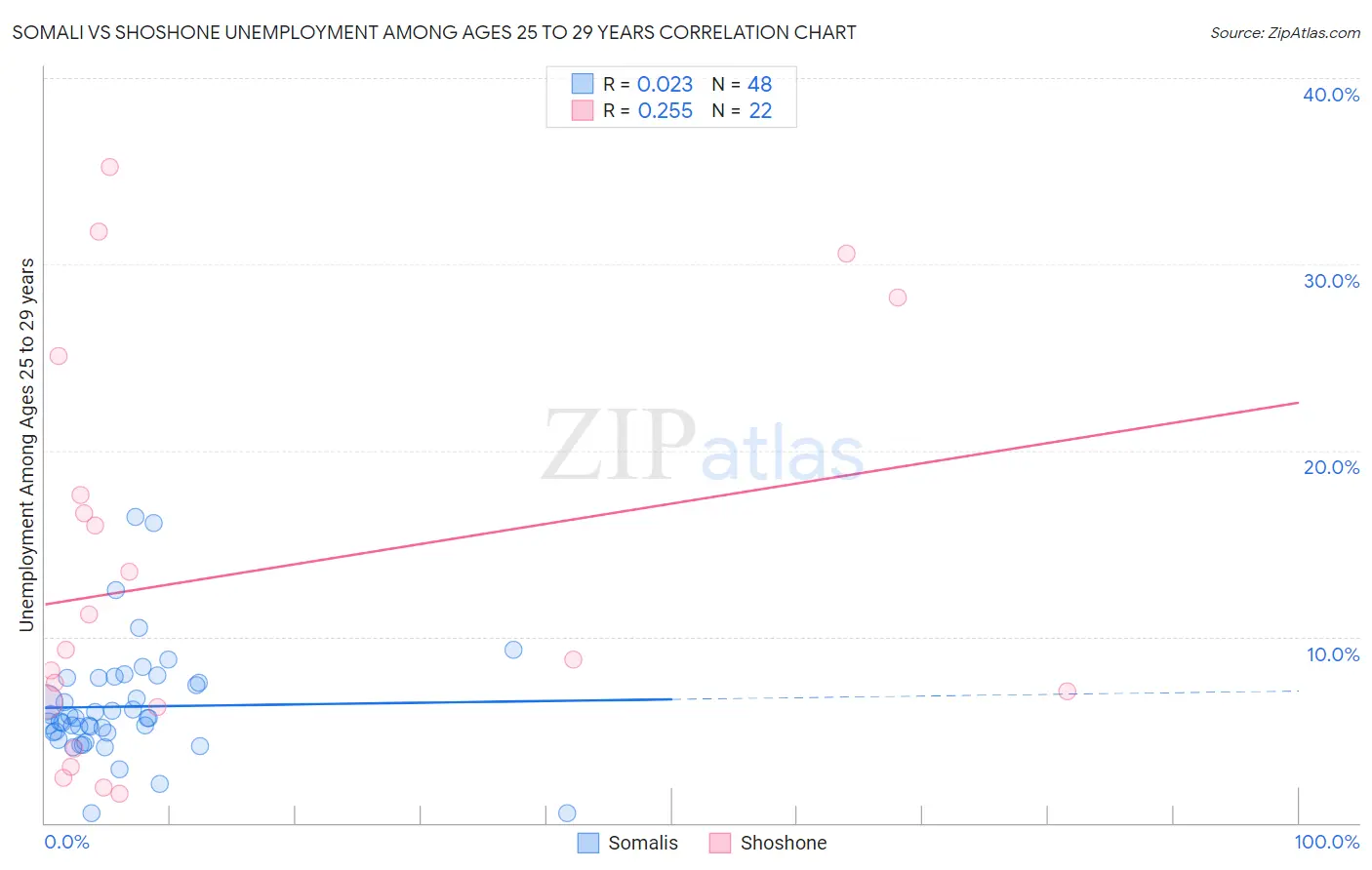 Somali vs Shoshone Unemployment Among Ages 25 to 29 years