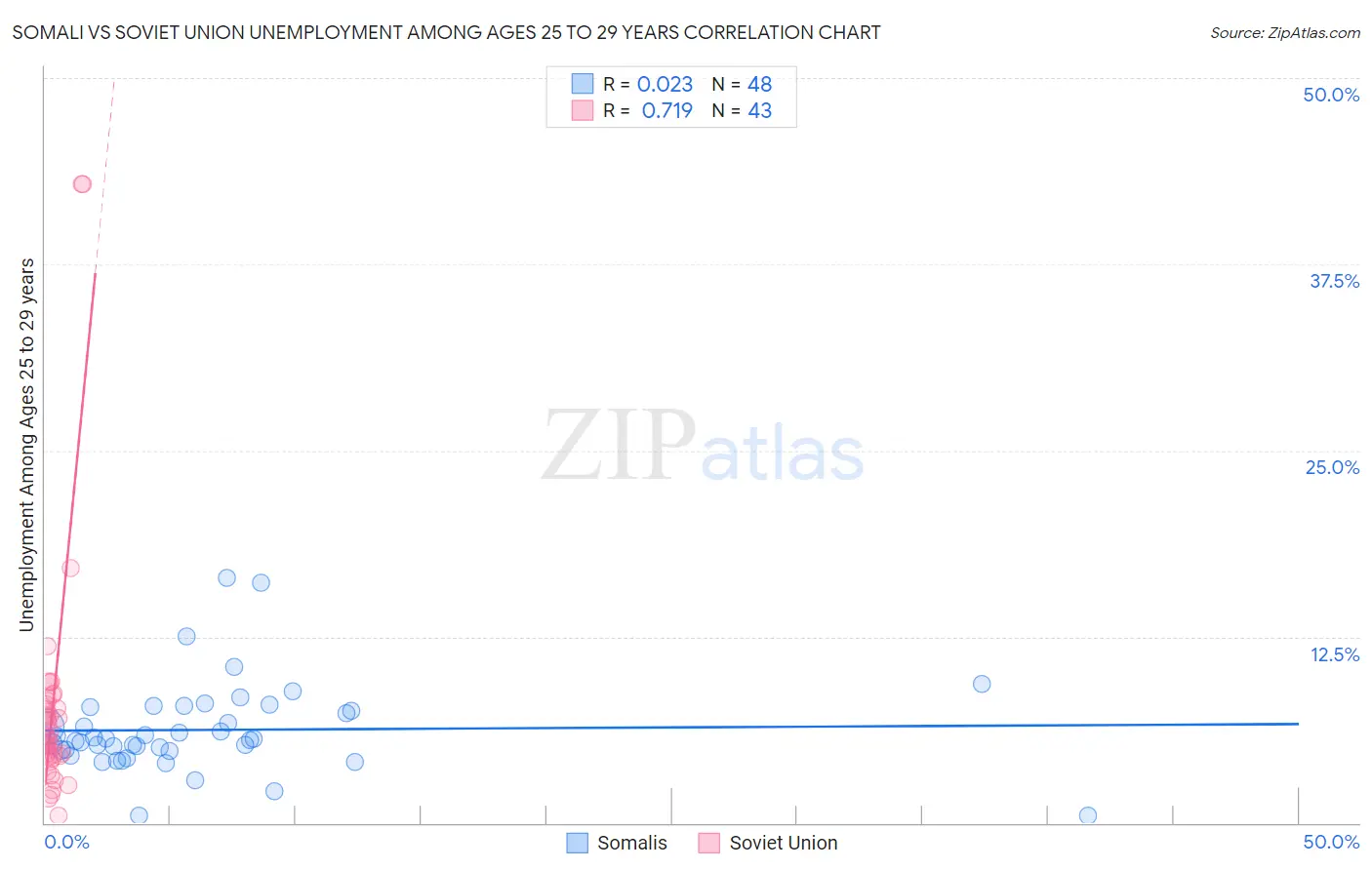 Somali vs Soviet Union Unemployment Among Ages 25 to 29 years