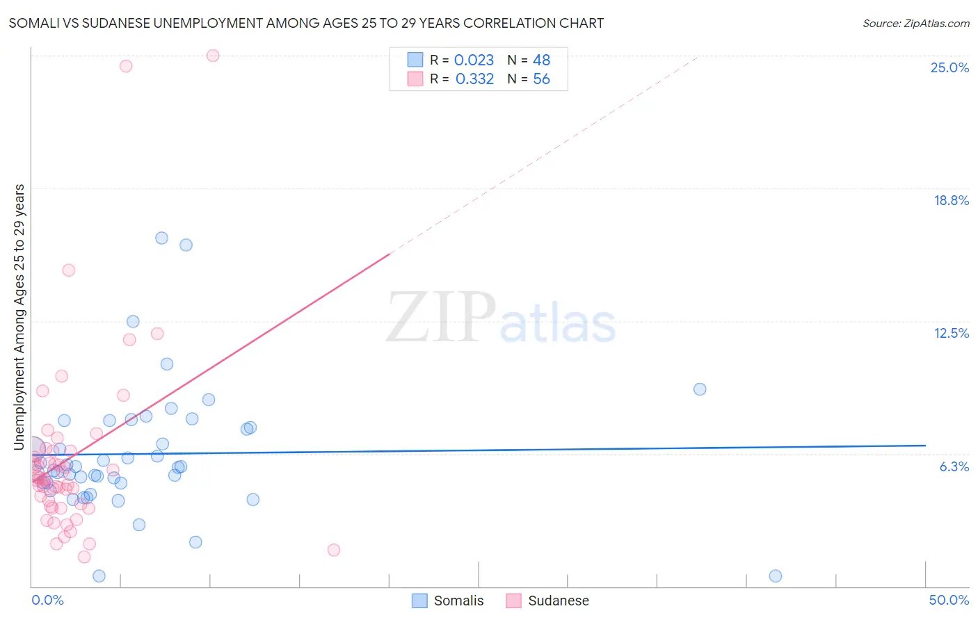 Somali vs Sudanese Unemployment Among Ages 25 to 29 years