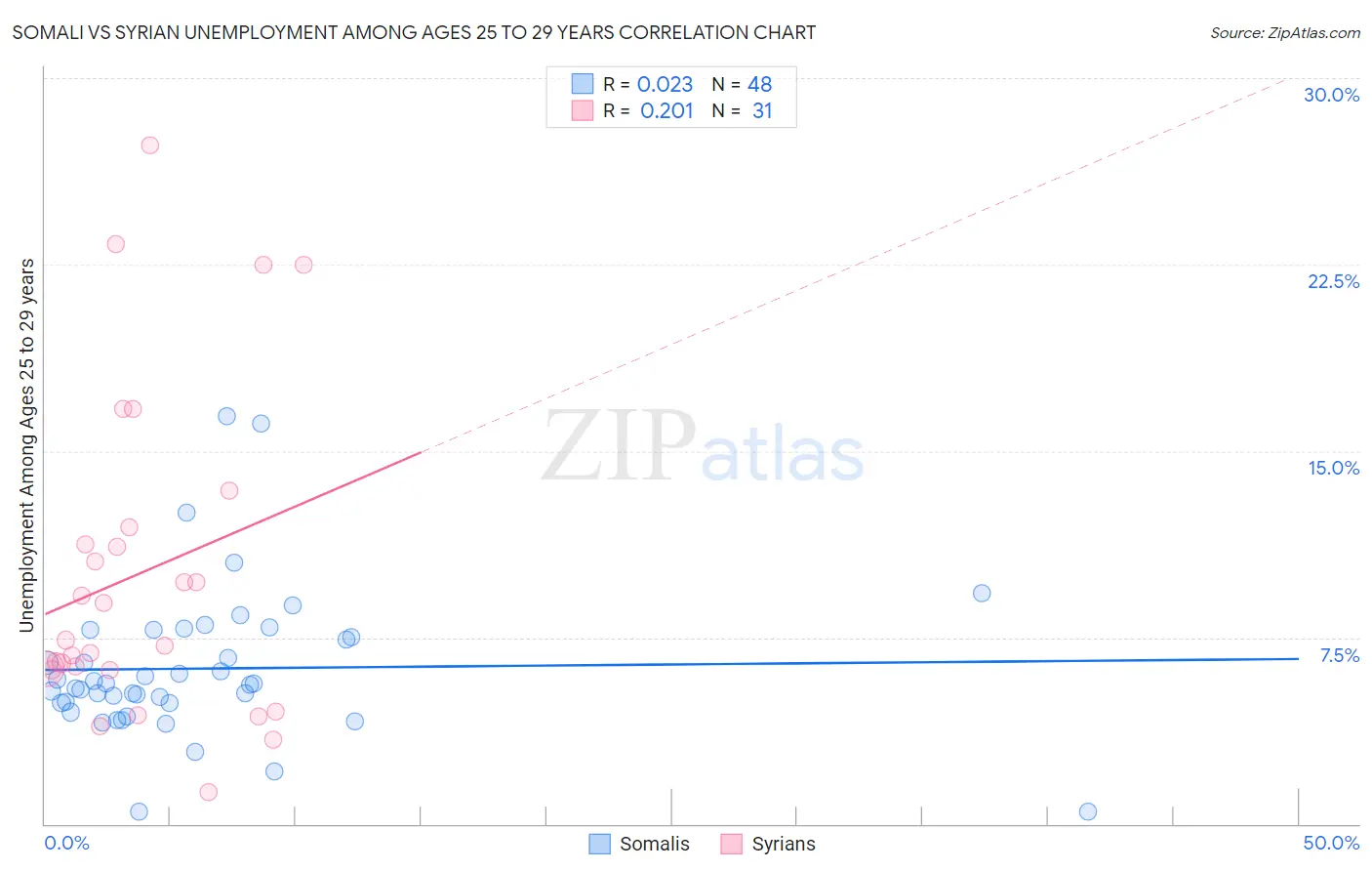 Somali vs Syrian Unemployment Among Ages 25 to 29 years