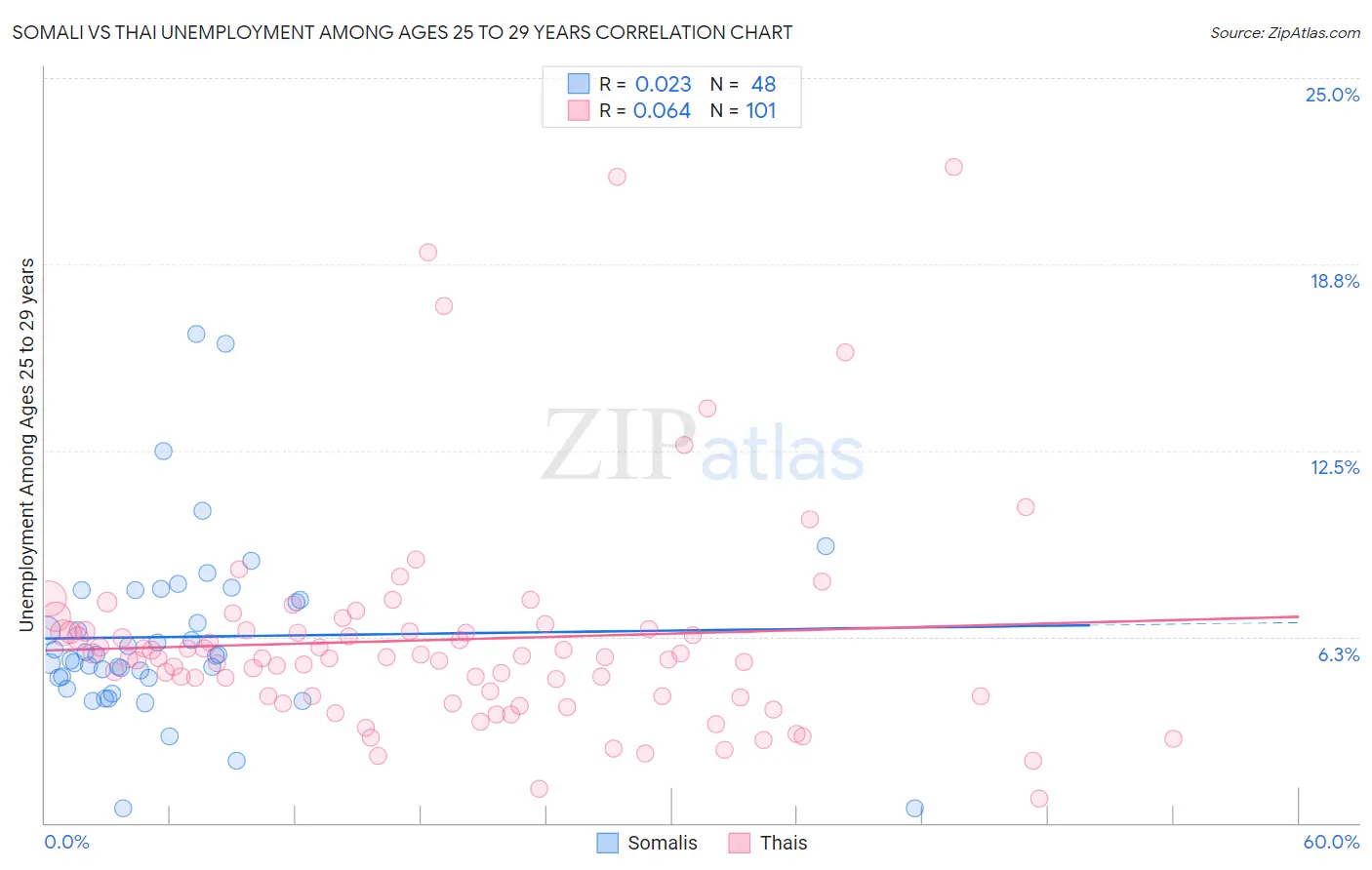 Somali vs Thai Unemployment Among Ages 25 to 29 years