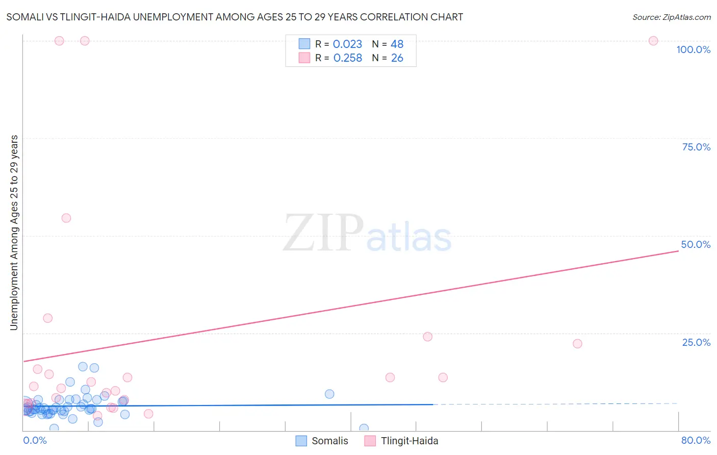 Somali vs Tlingit-Haida Unemployment Among Ages 25 to 29 years