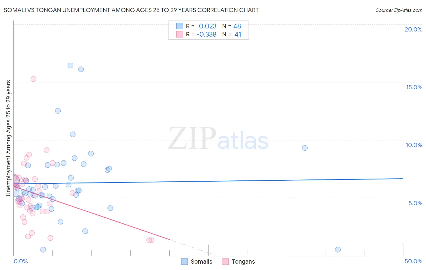 Somali vs Tongan Unemployment Among Ages 25 to 29 years