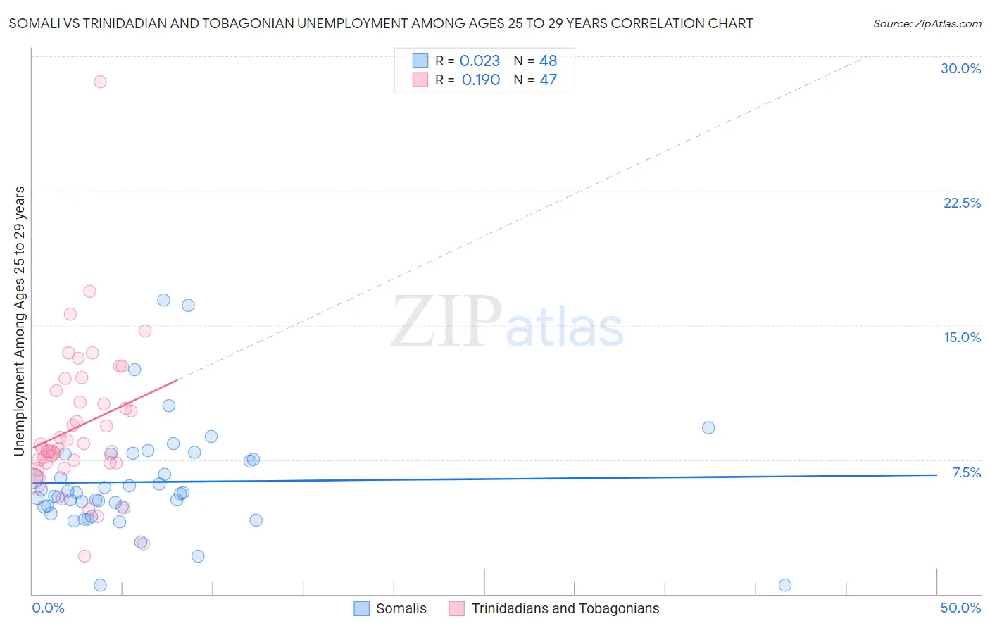 Somali vs Trinidadian and Tobagonian Unemployment Among Ages 25 to 29 years