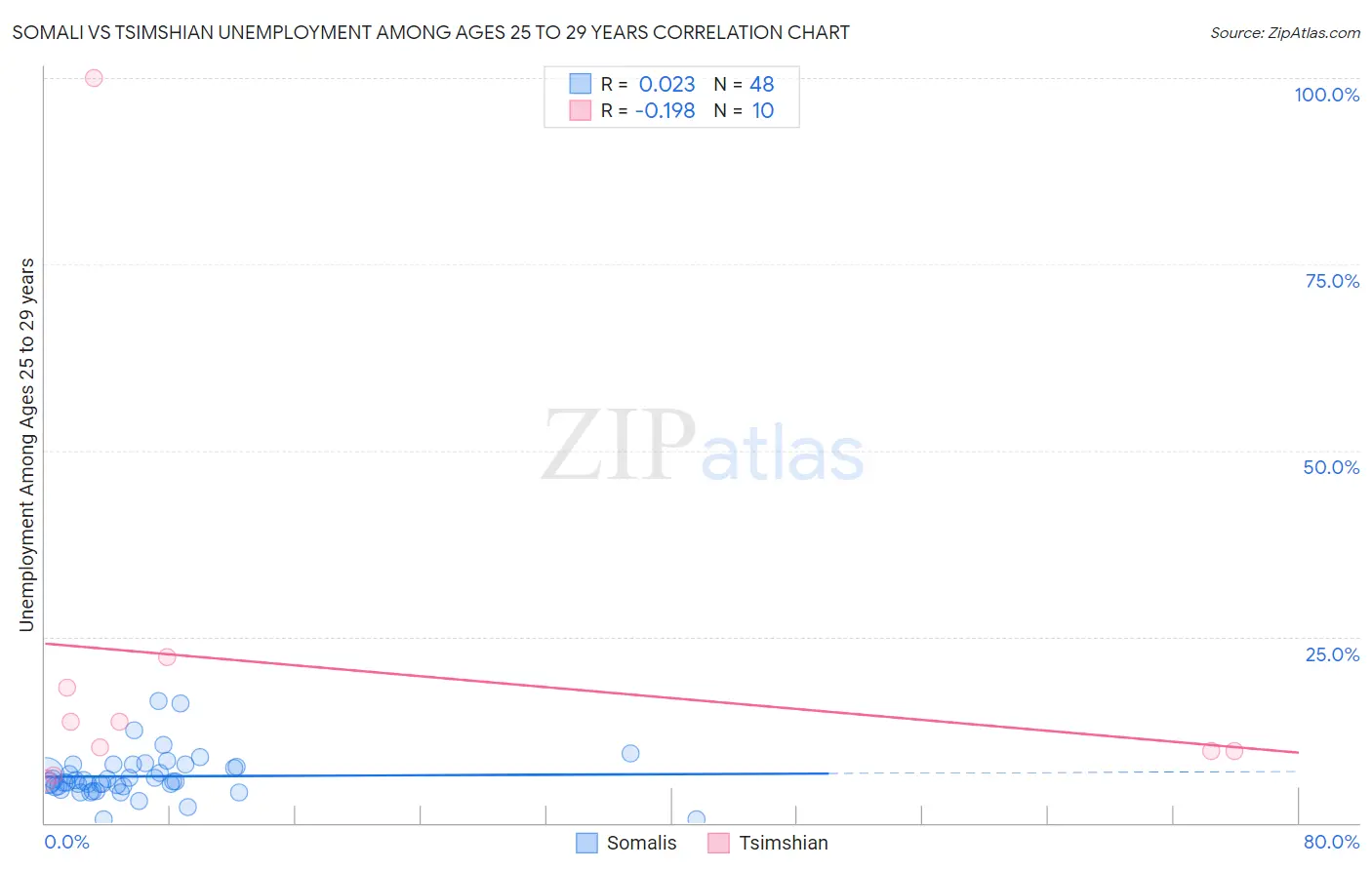 Somali vs Tsimshian Unemployment Among Ages 25 to 29 years