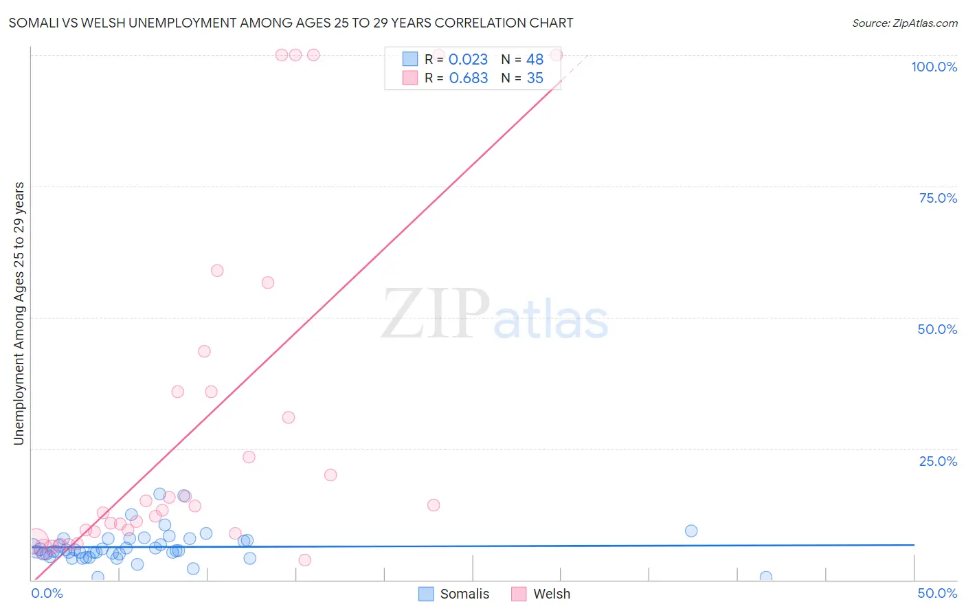 Somali vs Welsh Unemployment Among Ages 25 to 29 years