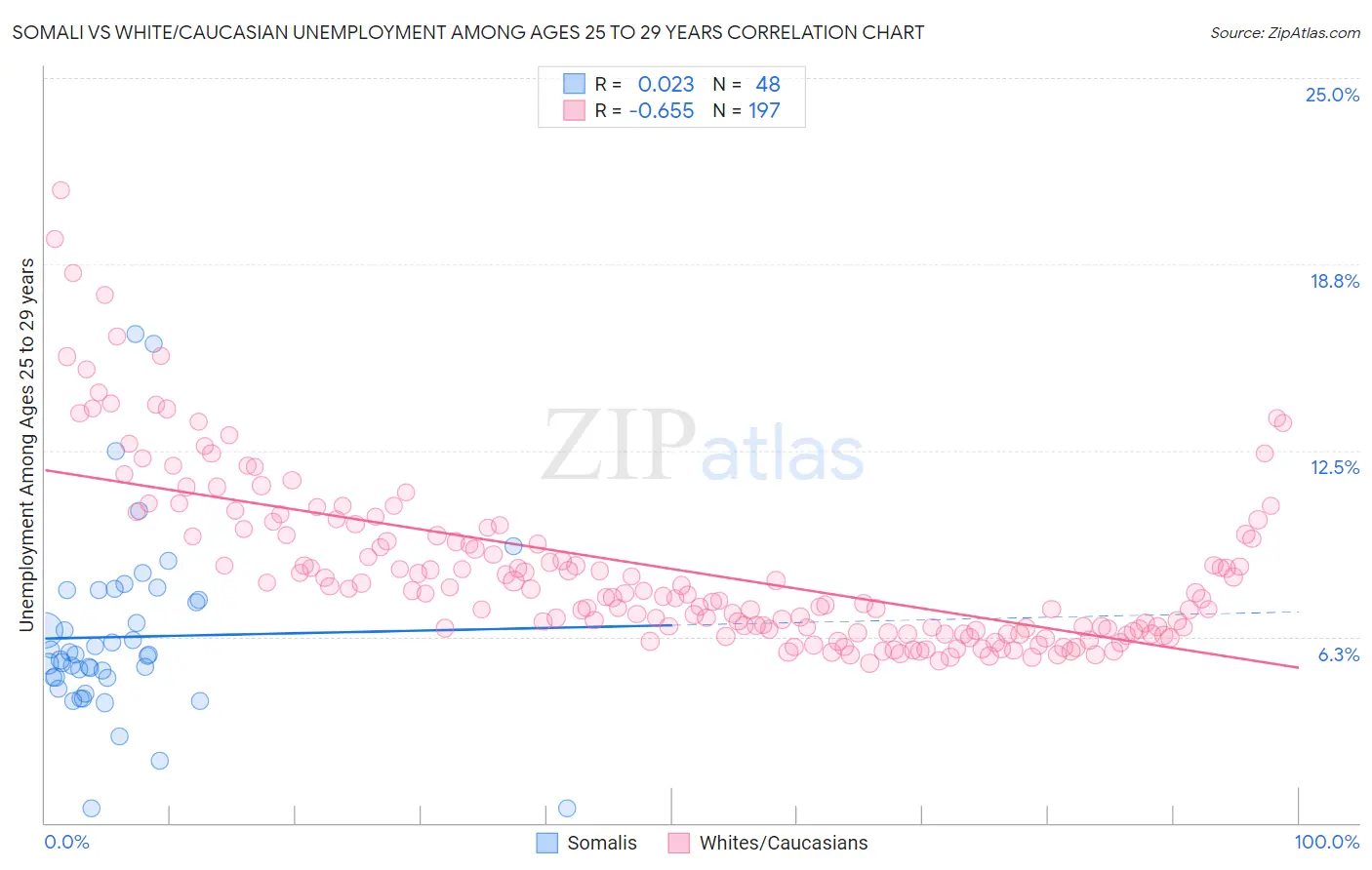 Somali vs White/Caucasian Unemployment Among Ages 25 to 29 years