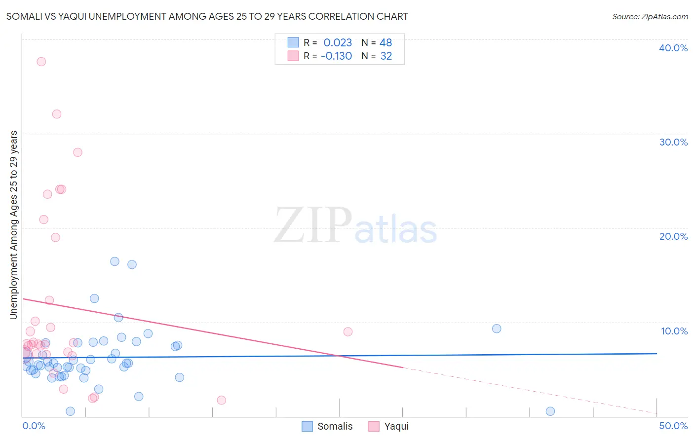 Somali vs Yaqui Unemployment Among Ages 25 to 29 years