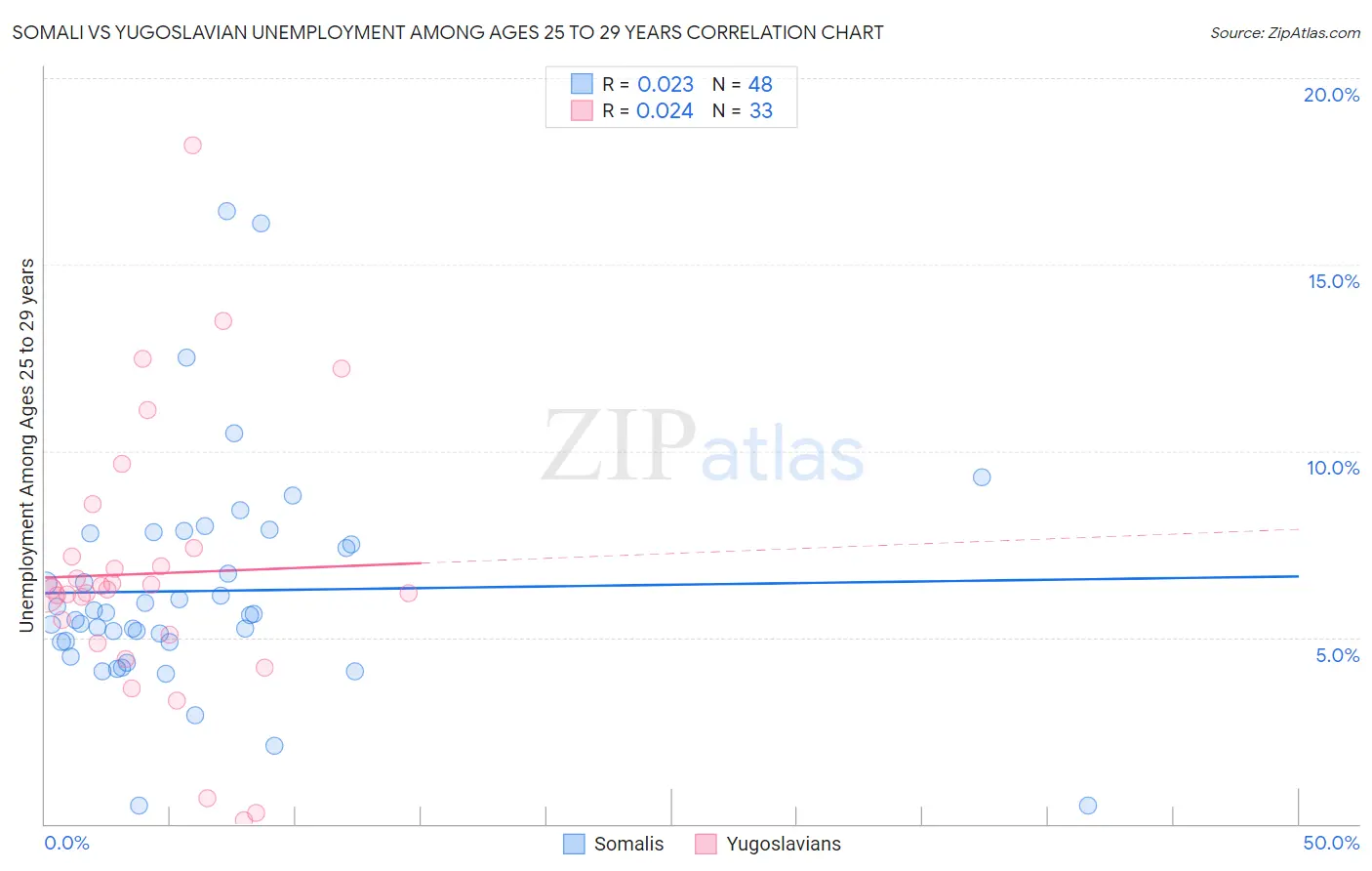 Somali vs Yugoslavian Unemployment Among Ages 25 to 29 years