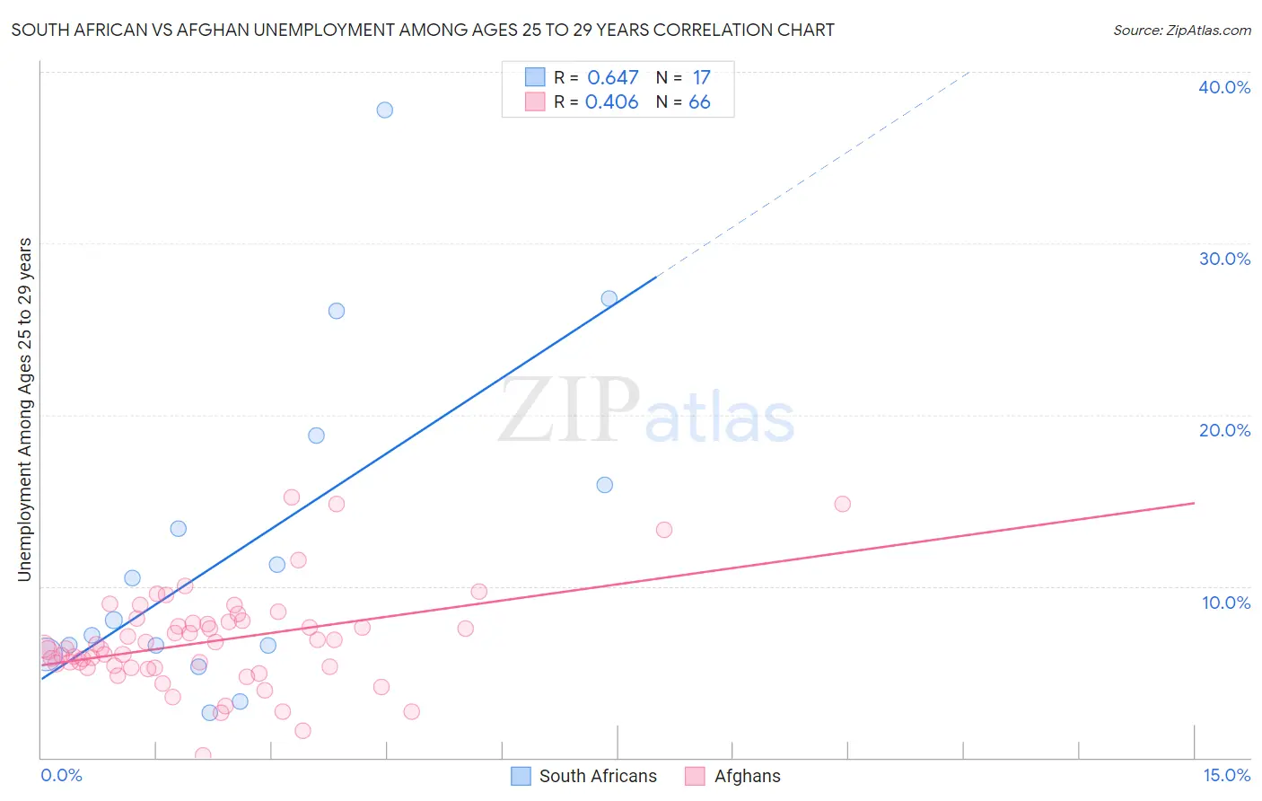 South African vs Afghan Unemployment Among Ages 25 to 29 years