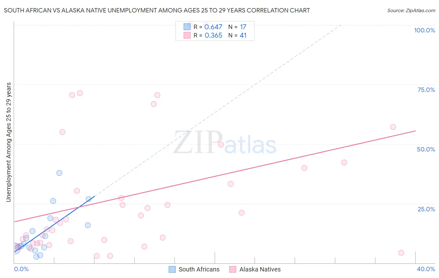 South African vs Alaska Native Unemployment Among Ages 25 to 29 years