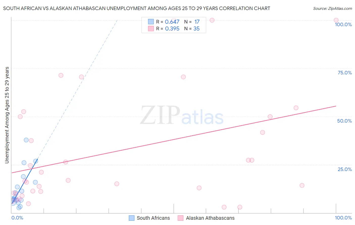 South African vs Alaskan Athabascan Unemployment Among Ages 25 to 29 years
