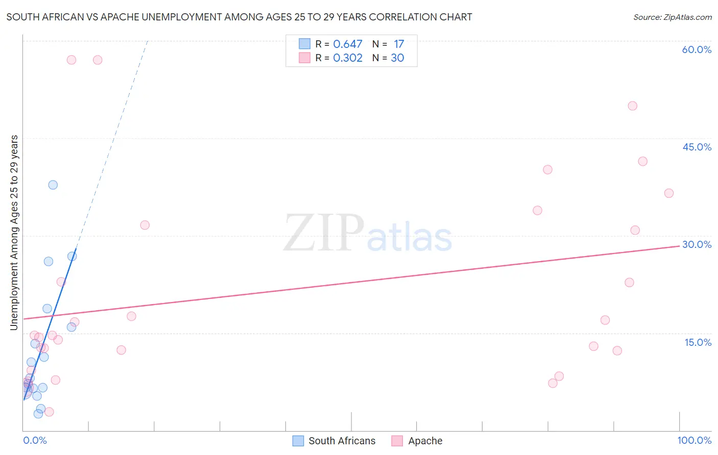 South African vs Apache Unemployment Among Ages 25 to 29 years