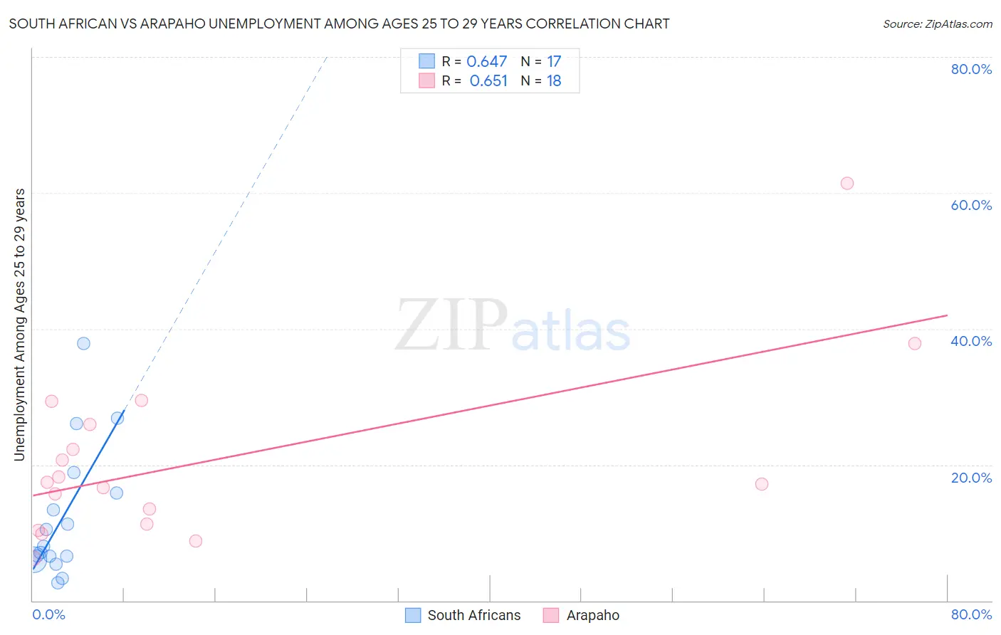 South African vs Arapaho Unemployment Among Ages 25 to 29 years