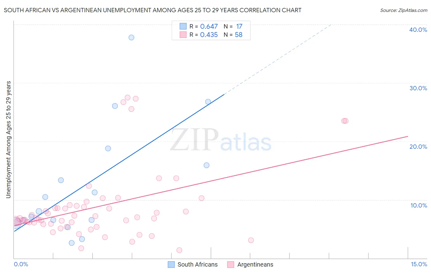 South African vs Argentinean Unemployment Among Ages 25 to 29 years