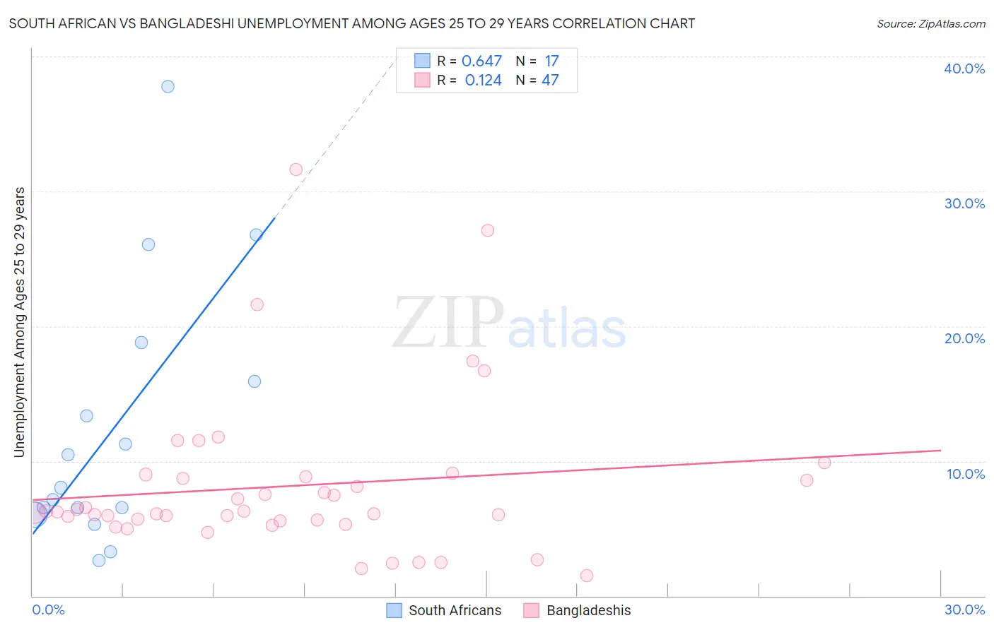 South African vs Bangladeshi Unemployment Among Ages 25 to 29 years