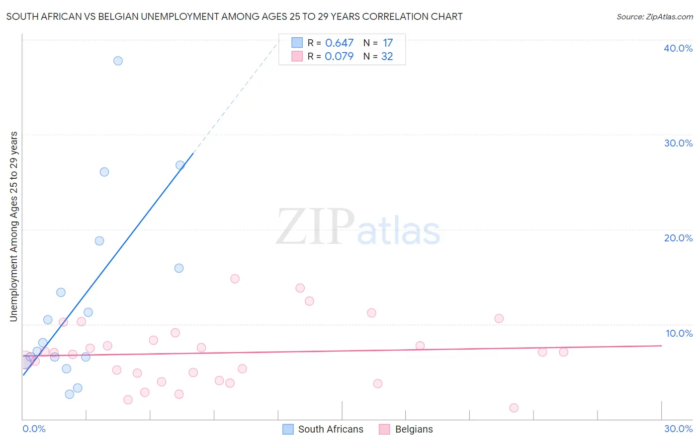 South African vs Belgian Unemployment Among Ages 25 to 29 years