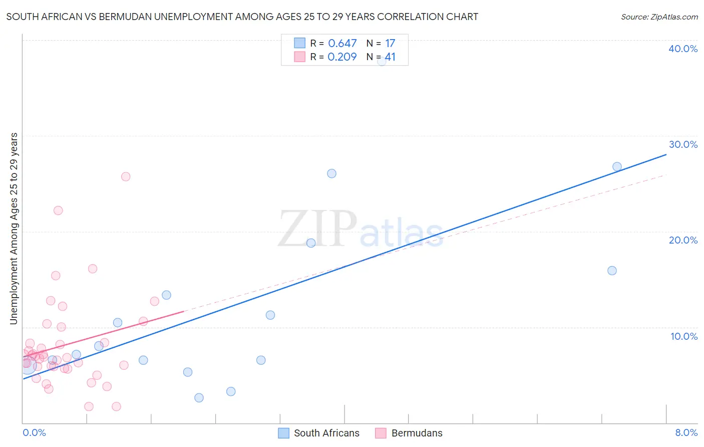 South African vs Bermudan Unemployment Among Ages 25 to 29 years