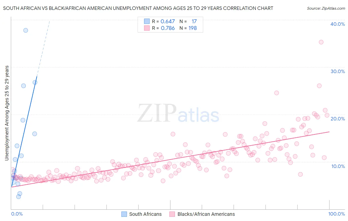 South African vs Black/African American Unemployment Among Ages 25 to 29 years