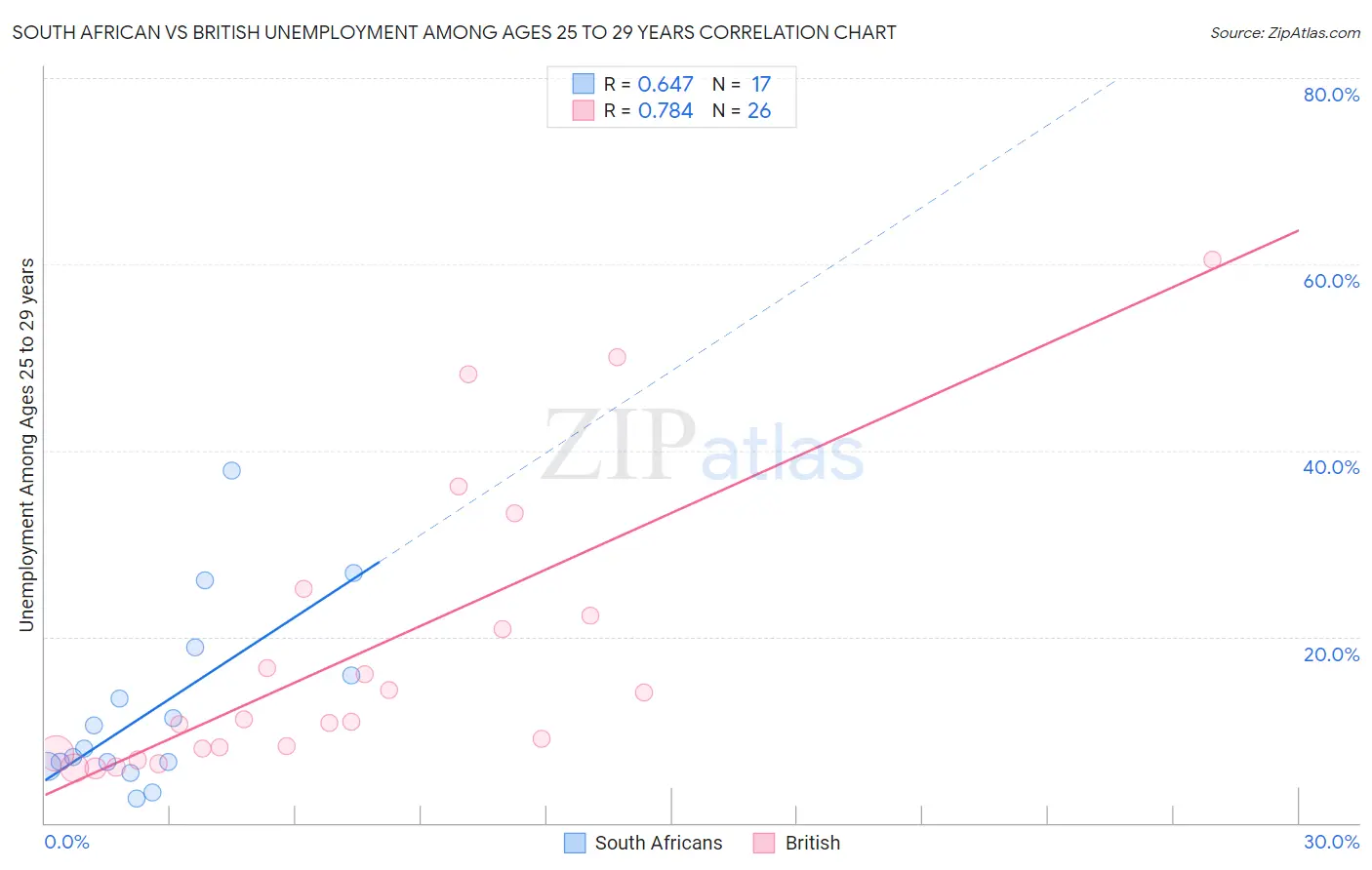 South African vs British Unemployment Among Ages 25 to 29 years