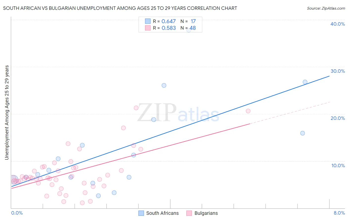 South African vs Bulgarian Unemployment Among Ages 25 to 29 years